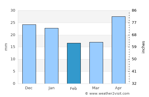 Serov average rain in February