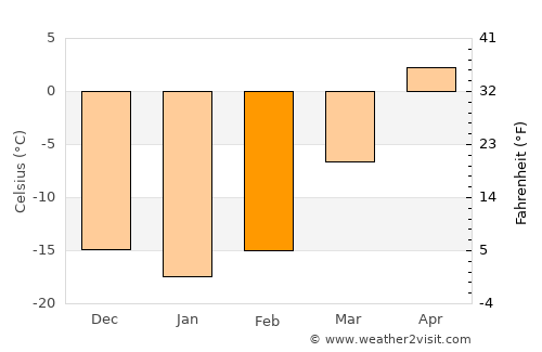 Serov average temperature in February