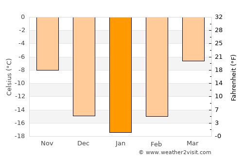 Serov average temperature in January