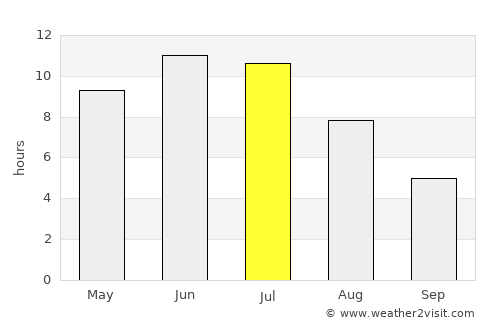 Serov average rain in July