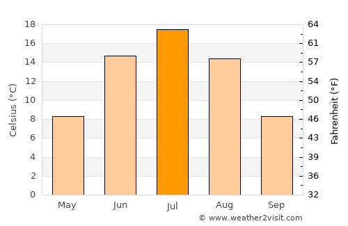 Serov average temperature in July