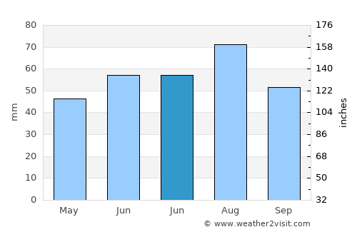 Serov average rain in June