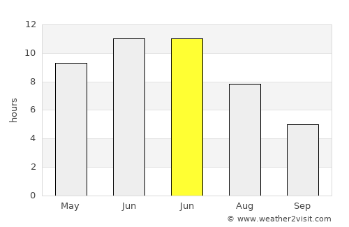 Serov average rain in June