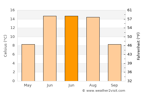 Serov average temperature in June
