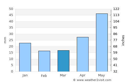 Serov average rain in March
