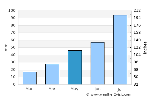 Serov average rain in May
