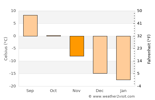 Serov average temperature in November