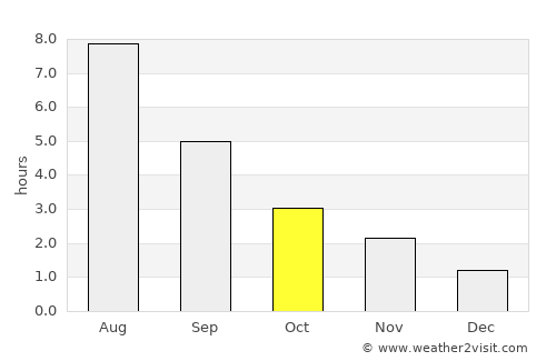 Serov average rain in October