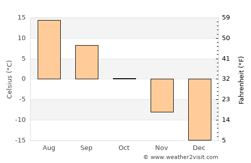 Serov average temperature in October