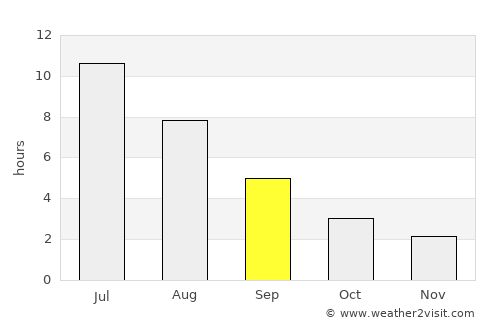 Serov average rain in September