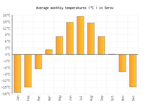Serov average temperature chart (Celsius)