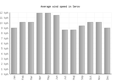 Serov average winspeed by month (km/h)