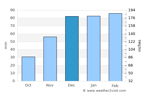 Serowe average rain in December