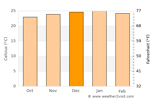 Serowe average temperature in December