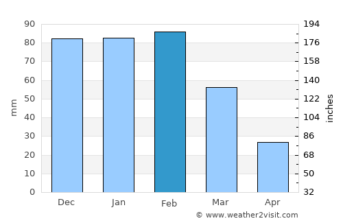 Serowe average rain in February