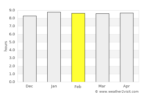 Serowe average rain in February