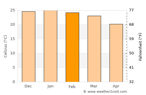 Serowe average temperature in February