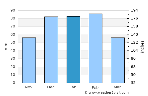 Serowe average rain in January