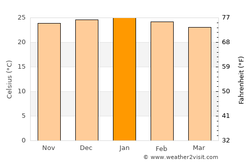 Serowe average temperature in January