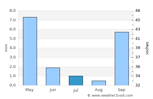 Serowe average rain in July