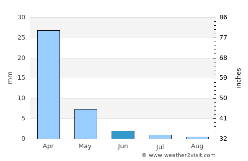 Serowe average rain in June