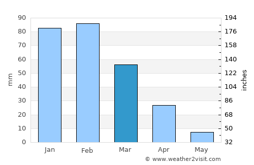 Serowe average rain in March