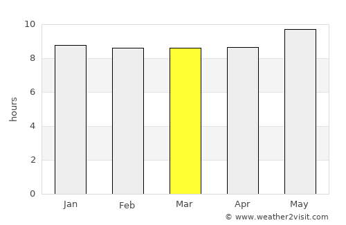 Serowe average rain in March