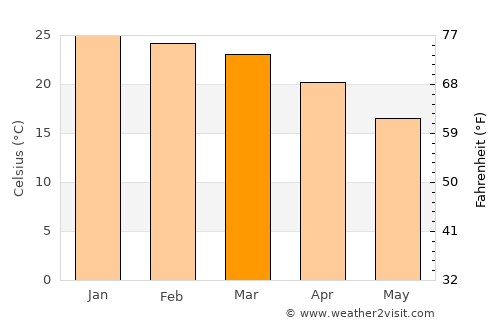 Serowe average temperature in March