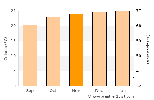 Serowe average temperature in November
