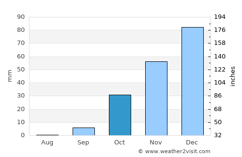 Serowe average rain in October