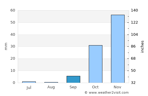 Serowe average rain in September