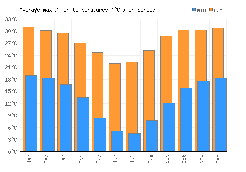 Serowe average minimum / maximum temperatures (Celsius)