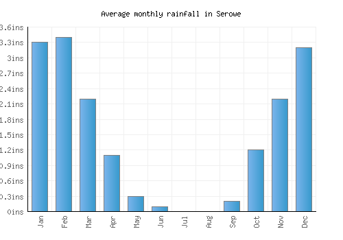 Serowe monthly rainfall chart (inches)