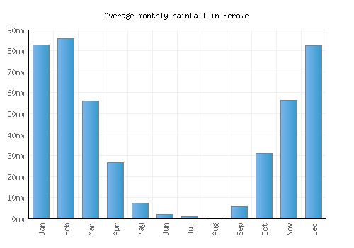 Serowe monthly rainfall chart (mm)