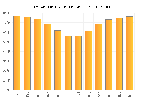 Serowe average temperature chart (Fahrenheit)