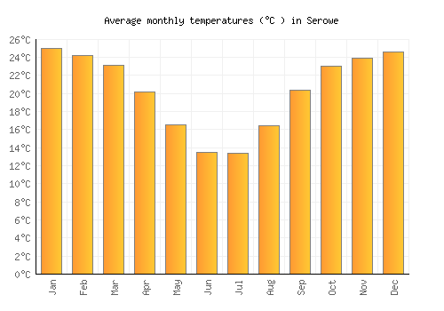Serowe average temperature chart (Celsius)