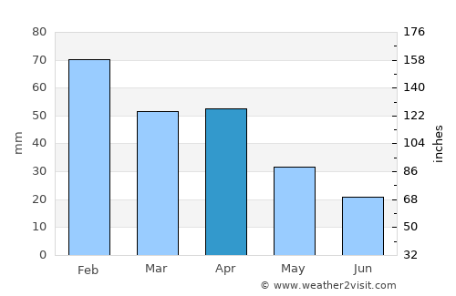 Serpa average rain in April