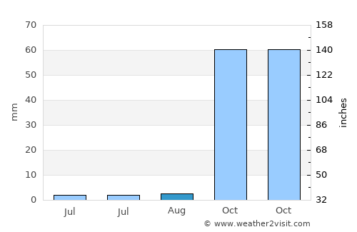 Serpa average rain in August