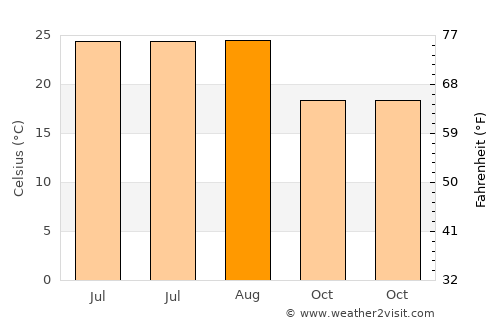 Serpa average temperature in August