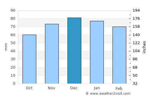 Serpa average rain in December