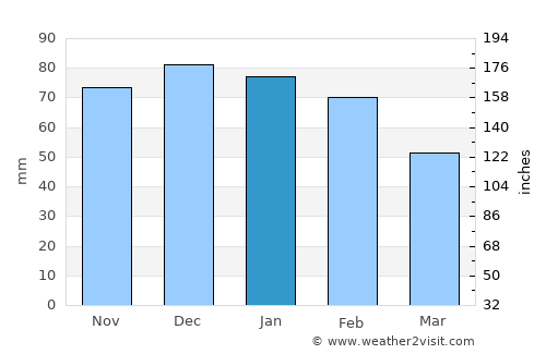 Serpa average rain in January