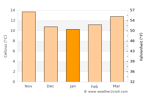 Serpa average temperature in January
