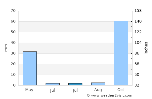 Serpa average rain in July