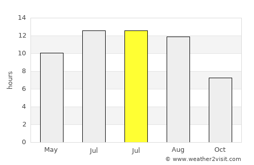 Serpa average rain in July