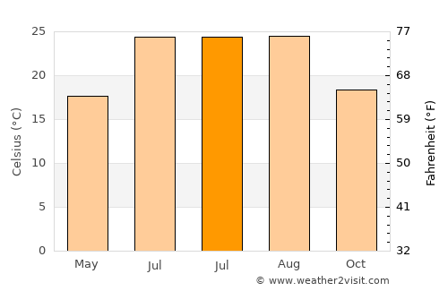 Serpa average temperature in July