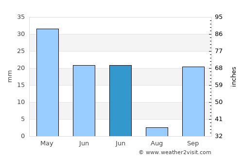 Serpa average rain in June