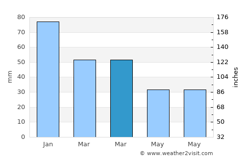 Serpa average rain in March