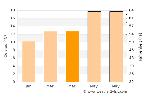 Serpa average temperature in March
