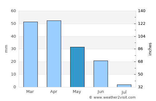 Serpa average rain in May