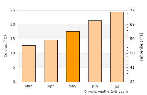 Serpa average temperature in May